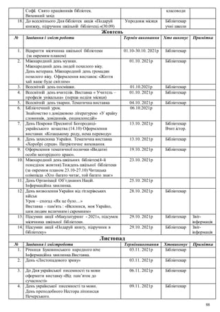 88
Софії. Свято працівників бібліотек.
Виховний захід
класоводи
18. До всесвітнього Дня бібліотек акція «Подаруй
книжку, підручник шкільній бібліотеці.»(30.09)
Упродовж місяця Бібліотекар
учні школи
Жовтень
№ Завдання і зміст роботи Термін виконання Хто виконує Примітка
1. Відкриття місячника шкільної бібліотеки
(за окремим планом)
01.10-30.10. 2021р Бібліотекар
2. Міжнародний день музики.
Міжнародний день людей похилого віку.
День ветерана. Міжнародний день громадян
похилого віку. Оформлення виставок: «Життя
хай ваше буде світлим»
01.10. 2021р Бібліотекар
3. Всесвітній день посмішки. 01.10.2021р Бібліотекар
4. Всесвітній день вчителів. Виставка « Учитель –
професія унікальна» (перша неділя місяця)
01.10. 2021р Бібліотекар
5. Всесвітній день тварин. Тематична виставка 04.10. 2021р Бібліотекар
6. Бібліотечний урок.
Знайомство з довідковою літературою «У країну
словників, довідників, енциклопедій»
06.10.2021р
7. День Покрови Пресвятої Богородиці-
українського козацтва (14.10) Оформлення
виставки «Козацькому роду, нема переводу»
13.10. 2021р Бібліотекар
Вчит.істор.
8. День захисника України. Тематична виставка
«Хоробрі серця». Патріотичне виховання.
13.10. 2021р Бібліотекар
9. Оформлення тематичної полички «Видатні
особи могорідного краю».
19.10. 2021р Бібліотекар
10. Міжнародний день шкільних бібліотек(4-й
понеділок жовтня).Тиждень шкільної бібліотеки
(за окремим планом 23.10-27.10) Читацька
олімпіада «Хто багато читає, той багато знає»
23.10. 2021р
11. День Організації Об’єднаних Націй.
Інформаційна хвилинка.
25.10. 2021р
12. День визволення України від гітлерівських
військ
Урок – спогад «Як це було…»
Виставка – пам'ять : «Вклонися, моя Україно,
цим людям величним і скромним»
28.10. 2021р Бібліотекар
13. Підсумки акції «Макулатуринг - 2021», підсумок
місячника шкільної бібліотеки.
29.10. 2021р Бібліотекар Звіт-
інформація
14. Підсумки акції «Подаруй книгу, підручник в
бібліотеку»
29.10. 2021р Бібліотекар Звіт-
інформація
Листопад
№ Завдання і змістроботи Термінвиконання Хтовиконує Примітка
1. Річниця Буковинського народного віче
Інформаційна хвилинка.Виставка.
03.11. 2021р Бібліотекар
2. День «Листопадового зриву» 03.11. 2021р Бібліотекар
3. До Дня української писемності та мови
оформити виставку «Від пам’яток до
сучасності»
06.11. 2021р Бібліотекар
4. День української писемності та мови.
День преподобного Нестора літописця
Печерського.
09.11. 2021р Бібліотекар
 