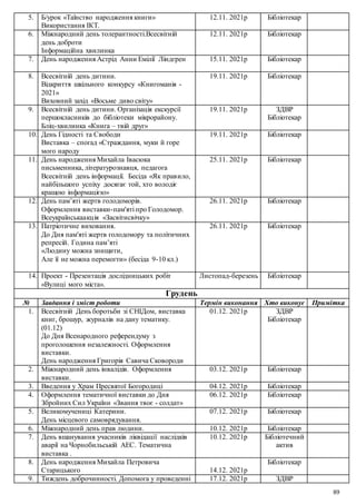 89
5. Б/урок «Таїнство народження книги»
Використання ІКТ.
12.11. 2021р Бібліотекар
6. Міжнародний день толерантності.Всесвітній
день доброти
Інформаційна хвилинка
12.11. 2021р Бібліотекар
7. День народження Астрід Анни Емілії Ліндгрен 15.11. 2021р Бібліотекар
8. Всесвітній день дитини.
Відкриття шкільного конкурсу «Книгоманія -
2021»
Виховний захід «Восьме диво світу»
19.11. 2021р Бібліотекар
9. Всесвітній день дитини. Організація екскурсії
першокласників до бібліотеки мікрорайону.
Бліц-хвилинка «Книга – твій друг»
19.11. 2021р ЗДВР
Бібліотекар
10. День Гідності та Свободи
Виставка – спогад «Страждання, муки й горе
мого народу
19.11. 2021р Бібліотекар
11. День народження Михайла Івасюка
письменника, літературознавця, педагога
Всесвітній день інформації. Бесіда «Як правило,
найбільшого успіху досягає той, хто володіє
кращою інформацією»
25.11. 2021р Бібліотекар
12. День пам’яті жертв голодоморів.
Оформлення виставки-пам'яті про Голодомор.
Всеукраїнськаакція «Засвітисвічку»
26.11. 2021р Бібліотекар
13. Патріотичне виховання.
До Дня пам'яті жертв голодомору та політичних
репресій. Година пам’яті
«Людину можна знищити,
Але її не можна перемогти» (бесіда 9-10 кл.)
26.11. 2021р Бібліотекар
14. Проект - Презентація дослідницьких робіт
«Вулиці мого міста».
Листопад-березень Бібліотекар
Грудень
№ Завдання і зміст роботи Термін виконання Хто виконує Примітка
1. Всесвітній День боротьби зі СНІДом, виставка
книг, брошур, журналів на дану тематику.
(01.12)
До Дня Всенародного референдуму з
проголошення незалежності. Оформлення
виставки.
День народження Григорія Савича Сковороди
01.12. 2021р ЗДВР
Бібліотекар
2. Міжнародний день інвалідів. Оформлення
виставки.
03.12. 2021р Бібліотекар
3. Введення у Храм Пресвятої Богородиці 04.12. 2021р Бібліотекар
4. Оформлення тематичної виставки до Дня
Збройних Сил України «Звання твоє - солдат»
06.12. 2021р Бібліотекар
5. Великомучениці Катерини.
День місцевого самоврядування.
07.12. 2021р Бібліотекар
6. Міжнародний день прав людини. 10.12. 2021р Бібліотекар
7. День вшанування учасників ліквідації наслідків
аварії на Чорнобильській АЕС. Тематична
виставка .
10.12. 2021р Бібліотечний
актив
8. День народження Михайла Петровича
Старицького 14.12. 2021р
Бібліотекар
9. Тиждень доброчинності. Допомога у проведенні 17.12. 2021р ЗДВР
 