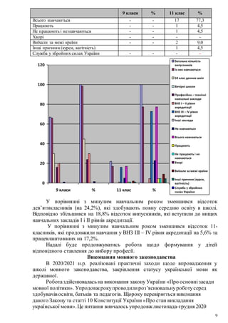 9
9 класи % 11 клас %
Всього навчаються - - 17 77,3
Працюють - - 1 4,5
Не працюють і не навчаються - - 1 4,5
Хворі - - - -
Виїхали за межі країни - - 2 9,0
Інші причини (курси, вагітність) 1 4,5
Служба у збройних силах України - - - -
0
20
40
60
80
100
120
9 класи % 11 клас %
Загальна кількість
випускників
Із них навчаються:
10 клас денних шкіл
Вечірні школи
Професійно – технічні
навчальні заклади
ВНЗ І – ІІ рівня
акредитації
ВНЗ ІІІ – ІV рівня
акредитації
Інші заклади
Не навчаються
Всього навчаються
Працюють
Не працюють і не
навчаються
Хворі
Виїхали за межі країни
Інші причини (курси,
вагітність)
Служба у збройних
силах України
У порівнянні з минулим навчальним роком зменшився відсоток
дев’ятикласників (на 24,2%), які здобувають повну середню освіту в школі.
Відповідно збільшився на 18,8% відсоток випускників, які вступили до вищих
навчальних закладів І і ІІ рівнів акредитації.
У порівнянні з минулим навчальним роком зменшився відсоток 11-
класників, які продовжили навчання у ВНЗ ІІІ – ІV рівня акредитації на 5,6% та
працевлаштованих на 17,2%.
Надалі буде продовжуватись робота щодо формування у дітей
відповідного ставлення до вибору професії.
Виконання мовного законодавства
В 2020/2021 н.р. реалізовані практичні заходи щодо впровадження у
школі мовного законодавства, закріплення статусу української мови як
державної.
Роботаздійснювалась на виконання закону України «Про основнізасади
мовної політики». Упродовж рокупроводилироз’яснювальнуроботусеред
здобувачів освіти, батьків та педагогів. Щороку перевіряється виконання
даного Закону та статті 10 Конституції України «Про стан викладання
української мови».Це питання вивчалось упродовж листопада-грудня 2020
 