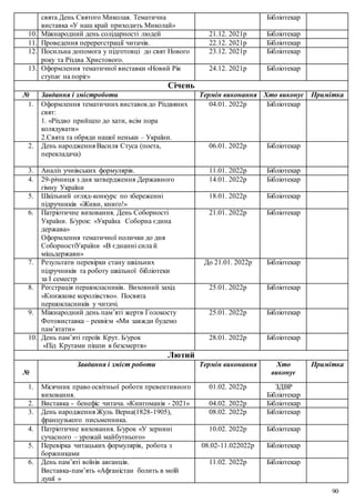 90
свята День Святого Миколая. Тематична
виставка «У наш край приходить Миколай»
Бібліотекар
10. Міжнародний день солідарності людей 21.12. 2021р Бібліотекар
11. Проведення перереєстрації читачів. 22.12. 2021р Бібліотекар
12. Посильна допомога у підготовці до свят Нового
року та Різдва Христового.
23.12. 2021р Бібліотекар
13. Оформлення тематичної виставки «Новий Рік
ступає на поріг»
24.12. 2021р Бібліотекар
Січень
№ Завдання і змістроботи Термін виконання Хто виконує Примітка
1. Оформлення тематичних виставокдо Різдвяних
свят:
1. «Різдво прийшло до хати, всім пора
колядувати»
2.Свята та обряди нашої неньки – України.
04.01. 2022р Бібліотекар
2. День народження Василя Стуса (поета,
перекладача)
06.01. 2022р Бібліотекар
3. Аналіз учнівських формулярів. 11.01. 2022р Бібліотекар
4. 29-річниця з дня затвердження Державного
гімну України
14.01. 2022р Бібліотекар
5. Шкільний огляд-конкурс по збереженні
підручників «Живи, книго!»
18.01. 2022р Бібліотекар
6. Патріотичне виховання. День Соборності
України. Б/урок: «Україна Соборна єдина
держава»
Оформлення тематичної полички до дня
СоборностіУкраїни «В єднанні сила й
міцьдержави»
21.01. 2022р Бібліотекар
7. Результати перевірки стану шкільних
підручників та роботу шкільної бібліотеки
за І семестр
До 21.01. 2022р Бібліотекар
8. Реєстрація першокласників. Виховний захід
«Книжкове королівство». Посвята
першокласників у читачі.
25.01. 2022р Бібліотекар
9. Міжнародний день пам’яті жертв Голокосту
Фотовиставка – реквієм «Ми завжди будемо
пам’ятати»
25.01. 2022р Бібліотекар
10. День пам’яті героїв Крут. Б/урок
«Під Крутами пішли в безсмертя»
28.01. 2022р Бібліотекар
Лютий
№
Завдання і зміст роботи Термін виконання Хто
виконує
Примітка
1. Місячник право освітньої роботи превентивного
виховання.
01.02. 2022р ЗДВР
Бібліотекар
2. Виставка - бенефіс читача. «Книгоманія - 2021» 04.02. 2022р Бібліотекар
3. День народження Жуль Верна(1828-1905),
французького письменника.
08.02. 2022р Бібліотекар
4. Патріотичне виховання. Б/урок «У зернині
сучасного – урожай майбутнього»
10.02. 2022р Бібліотекар
5. Перевірка читацьких формулярів, робота з
боржниками
08.02-11.022022р Бібліотекар
6. День пам’яті воїнів авганців.
Виставка-пам’ять «Афганістан болить в моїй
душї »
11.02. 2022р Бібліотекар
 