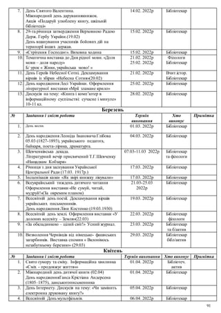 91
7. День Святого Валентина.
Міжнародний день даруваннякнижок.
Акція «Подаруй улюблену книгу, шкільній
бібліотеці»
14.02. 2022р Бібліотекар
8. 29-та річниця затвердження Верховною Радою
Держ. Гербу України.(19.02)
День вшанування учасників бойових дій на
терипорії інших держав.
15.02. 2022р Бібліотекар
9. «Стрітення Господнє». Виховна ходина 15.02. 2022р Бібліотекар
10. Тематична виставка до Дня рідної мови. «Доля
мови – доля народу»
Б/ урок « Живи, українська мово! »
21.02. 2022р
25.02. 2022р
Філологи
Бібліотекар
11. День Героїв Небесної Сотні. Декламування
віршів із збірки «Небесна Сотня»(20.02)
21.02. 2022р Вчит.істор.
Бібліотекар
12. День народження Лесі Українки. Оформлення
літературної виставки «Мрії зламане крило»
25.02. 2022р Бібліотекар
13. Дискусія на тему: «Книга і комп’ютер в
інформаційному суспільстві: сучасне і минуле»
10-11 кл.
28.02. 2022р Бібліотекар
Березень
№ Завдання і зміст роботи Термін
виконання
Хто
виконує
Примітка
1. День весни. 01.03. 2022р Бібліотекар
2. День народження Леоніда Івановича Глібова
05.03 (1827-1893), українського педагога,
байкаря, поета-лірика, драматурга.
04.03. 2022р Бібліотекар
3. Шевченківська декада.
Літературний вечір присвячений Т.Г.Шевченку
«Нащадкам Кобзаря»
07.03-11.03 2022р Бібліотекар
та філологи
4. Річниця з дня заснування Української
Центральної Ради (17.03. 1917р.)
17.03. 2022р Бібліотекар
5. Інсценізація казки «Як звірі книжку лікували» 17.03. 2022р Бібліотекар
6. Всеукраїнський тиждень дитячого читання
Оформлення виставки «Не сумуй, читай,
мудруй!»(За окремим планом)
21.03-25.03
2022р
Бібліотекар
7. Всесвітній день поезії. Декламування віршів
українських письменників.
День народження Ліни Костенко (19.03.1930)
19.03. 2022р Бібліотекар
8. Всесвітній день землі. Оформлення виставки «У
долонях всесвіту – Земля»(22.03)
22.03. 2022р Бібліотекар
філологи
9. «За обкладинкою – цілий світ!» Усний журнал. 23.03. 2022р Бібліотекар
та б/актив
10. Визволення Чернівців від німецько- фашиських
загарбників. Виставка спомин « Вклонімось
незабутньому березню» (29.03)
29.03. 2022р Бібліотекар
бібл/актив
Квітень
№ Завдання і зміст роботи Термін виконання Хто виконує Примітка
1. Свято гумору та сміху. Інформаційна хвилинка
«Сміх - продовжує життя»»
01.04. 2022р Бібліотеч.
актив
2. Міжнародний день дитячої книги (02.04)
День народженняГанса Крістіана Андерсена
(1805–1875), данськогописьменника
01.04. 2022р Бібліотекар
3. День Інтернету. Дискусія на тему: «Чи замінить
електронна друковану книгу?»
05.04. 2022р Бібліотекар
4. Всесвітній День мультфільмів. 06.04. 2022р Бібліотекар
 