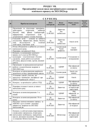 94
РОЗДІЛ VІІ.
Організаційні заходи щодо внутрішкільного контролю
освітнього процесу на 2021/2022н.р.
С Е Р П Е Н Ь
№ Проблема контролю
Дата
контролю
Відпо-
відальний
Форма узагаль-
нення
Корекція
плану,
відмітка
щодо
виконання
1
Організація та підготовка приміщень,
майстерень, спортзалів, кабінетів
біології, хімії, фізики (лабораторії),
інформатики, спортивних залів з
дотриманням правил техніки безпеки.
До
21.08.2021
Директор
Зав.
кабінетами
Акт
2
Складання актів – дозволів на кабінети
математики, інформатики, фізики, біології,
хімії, обслуговуючої та технічної
майстерень, спортивних залів.
До
28.08.2021
Директор
Зав.
кабінетами
Аналіз актів
3
Огляд обладнання в кабінетах до нового
навчального року.
Перевірка матеріальної бази.
До
28.08.2021
Адміністрація
Члени
профкому
Аналіз
перевірки
4
Контроль за плануванням освітнього
процесу на І семестр 2021/2022н.р.:
календарно – тематичніплани з базових
дисциплін, плани роботи методичних
об’єднань, факультативів, гуртків, виховної
роботи.
До
01.09.2021
Адміністрація
Узгодження та
затвердження
5
Організація та проведення методичної
роботи з педагогічними кадрами в
2021/2022 н.р.
До
01.09.2021
ЗДНВР
Збір інформації
до наказу
6
Контроль за проходженням щорічного
медичного огляду працівниками школи.
До
01.09.2021
Адміністрація
Аналіз сан.
книжок
7
Уточнення списків учителів, які
проходили підвищення кваліфікації при
ІППО в Чернівецькій області
До
01.09.2021
ЗДНВР Аналіз
8 Контроль за організацією роботи ГПД.
До
01.09.2021
ЗДНВР
Збір інформації
до наказу
9
Перевірка готовності школи до нового
навчального року.
До
01.09.2021
Директор
Збір інформації
до наради при
директорові
10
Контроль за комплектуванням 1-х
класів
До
01.09.2021
ЗДНВР
Збір
інформації до
наказу
11
Контроль за комплектуванням 10-го
класу.
До
01.09.2021
Директор
Збір інформації
до наказу
12
Підсумки освітньо-виховного процесу за
2020/2021 н.р.та основні завдання і
пріоритетні напрямки на 2021/2022
навчальний рік.
До
01.09.2021
Директор
Збір інформації
до педради
13
Контроль за забезпеченням підручниками,
спеціальними програмами, літературою,
навчальними посібниками, періодичною
пресою, фаховими виданнями. Збереження
та зміцнення бібліотечного фонду.
До
01.09.2021
Бібліотекар
Збір інформації
до наради при
директорові
 