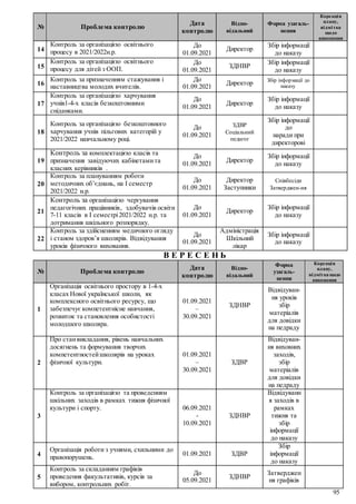 95
№ Проблема контролю
Дата
контролю
Відпо-
відальний
Форма узагаль-
нення
Корекція
плану,
відмітка
щодо
виконання
14
Контроль за організацією освітнього
процесу в 2021/2022н.р.
До
01.09.2021
Директор
Збір інформації
до наказу
15
Контроль за організацією освітнього
процесу для дітей з ООП.
До
01.09.2021
ЗДНВР
Збір інформації
до наказу
16
Контроль за призначенням стажування і
наставництва молодих вчителів.
До
01.09.2021
Директор Збір інформації до
наказу
17
Контроль за організацією харчування
учнів1-4-х класів безкоштовними
сніданками.
До
01.09.2021
Директор
Збір інформації
до наказу
18
Контроль за організацією безкоштовного
харчування учнів пільгових категорій у
2021/2022 навчальному році.
До
01.09.2021
ЗДВР
Соціальний
педагог
Збір інформації
до
наради при
директорові
19
Контроль за комплектацією класів та
призначення завідуючих кабінетамита
класних керівників .
До
01.09.2021
Директор
Збір інформації
до наказу
20
Контроль за плануванням роботи
методичних об’єднань, на І семестр
2021/2022 н.р.
До
01.09.2021
Директор
Заступники
Співбесіди
Затверджен-ня
21
Контроль за організацією чергування
педагогічних працівників, здобувачів освіти
7-11 класів в І семестрі2021/2022 н.р. та
дотримання шкільного розпорядку.
До
01.09.2021
Директор
Збір інформації
до наказу
22
Контроль за здійсненням медичного огляду
і станом здоров’я школярів. Відвідування
уроків фізичного виховання.
До
01.09.2021
Адміністрація
Шкільний
лікар
Збір інформації
до наказу
В Е Р Е С Е Н Ь
№ Проблема контролю
Дата
контролю
Відпо-
відальний
Форма
узагаль-
нення
Корекція
плану,
відміткащодо
виконання
1
Організація освітнього простору в 1-4-х
класах Нової української школи, як
комплексного освітнього ресурсу, що
забезпечує компетентнісне навчання,
розвиток та становлення особистості
молодшого школяра.
01.09.2021
–
30.09.2021
ЗДНВР
Відвідуван-
ня уроків
збір
матеріалів
для довідки
на педраду
2
Про станвикладання, рівень навчальних
досягнень та формування творчих
компетентностейшколярів на уроках
фізичної культури.
01.09.2021
–
30.09.2021
ЗДВР
Відвідуван-
ня виховних
заходів,
збір
матеріалів
для довідки
на педраду
3
Контроль за організацією та проведенням
шкільних заходів в рамках тижня фізичної
культури і спорту. 06.09.2021
-
10.09.2021
ЗДНВР
Відвідуванн
я заходів в
рамках
тижня та
збір
інформації
до наказу
4
Організація роботи з учнями, схильними до
правопорушень.
01.09.2021 ЗДВР
Збір
інформації
до наказу
5
Контроль за складанням графіків
проведення факультативів, курсів за
вибором, контрольних робіт.
До
05.09.2021
ЗДНВР
Затверджен
ня графіків
 