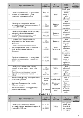 96
№ Проблема контролю
Дата
контролю
Відпо-
відальний
Форма
узагаль-
нення
Корекція
плану,
відміткащодо
виконання
6
Контроль за організацією та проведенням
шкільних заходів в рамках тижня
туристсько – краєзнавчої роботи
20.09.2021
-
24.09.2021
ЗДВР
Відвідуванн
я заходів в
рамках
тижня та
збір
інформації
до наказу
7
Контроль за станом здобуття повної
загальної середньої освіти випускниками 9-
х класів 2021/2022 н.р.
До
01.10.2021
Директор
ЗДВР
Збір
інформації
до наради
при
директорові
8
Контроль за готовністю школи до осінньо-
зимового періоду (протипожежна,
каналізаційна, опалювальна система,
покрівля, утеплення приміщень).
01.09.2021
–
30.09.2021
Директор
Завгосп
Збір
інформації
до наради
при
директорові
9
Створення атестаційної комісії для
проведення атестації педагогічних
працівників
До
20.09.2021
Директор
Збір
інформації
до наказу
10
Контроль за забезпеченням єдиними
квитками вихованців із числа дітей-сиріт і
дітей, позбавлених батьківського
піклування.
До
25.09.2021
ЗДВР
Соц. педагог
Збір
інформації
до наради
при
директорові
11
Контроль за організацією та проведенням
шкільних заходів в рамках тижня історії
рідного краю.
27.09.2021
-
01.10.2021
ЗДНВР
Відвідуванн
я заходів в
рамках
тижня та
збір
інформації
до наказу
12
Контроль за станом ведення класних
журналів на початковому етапі в 1-4-х
класах.
До
30.09.2021
ЗДНВР
Збір
інформації
до наказу
13
Контроль за станом ведення класних
журналів на початковому етапі в 5-11-х
класах.
До
30.09.2021
ЗДНВР
Збір
інформації
до наказу
14
Відвідування уроків у новопризначених
та молодих учителів.
Упродовж
місяця
Адміністрація
Запис у
книзі
контролю
15
Акція по збереженню підручників
«Збережи книгу!».
Вересень –
жовтень
Бібліотекар
ЗДВР
Звіт –
інформація
16
Про відкриття акції «Подаруй книгу
шкільній бібліотеці». 30 вересня
Бібліотекар
ЗДВР
Інформація
на загаль-
ношкільну
лінійку
Ж О В Т Е Н Ь
№ Проблема контролю
Дата
контролю
Відпо-
відальний
Форма
узагальнення
Корекція
плану,
відмітка
щодо
виконання
1
Контроль за станом здобуття повної
загальної середньої освіти випускниками 9-
х класів 2021/2022 н.р.
01.10.2021
–
22.10.2021
ЗДНВР
Відвідування
уроків збір
матеріалів
для довідки
на педраду
 