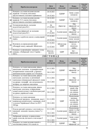 98
№ Проблема контролю
Дата
контролю
Відпо-
відальний
Форма
узагальнення
Корекція
плану,
відмітка
щодо
виконання
17
Контроль за станом ведення класних
журналів 1-4 класів учителями-
предметниками, класними керівниками.
28.10.2021
–
29.10.2021
ЗДНВР
Запис у книзі
контролю
18
Контроль за станом ведення класних
журналів 5-11 класів учителями-
предметниками, класними керівниками.
28.10.2021
–
29.10.2021
ЗДНВР
Запис у книзі
контролю
19
Затвердження рішень засідання
педагогічної ради № 2.
До
27.10.2021
Директор
Збір
інформації до
наказу
20
Підготовка інформації на засідання
педагогічної ради № 3.
До
27.10.2021
Адміністрація
Збір
інформації до
наказу
21
Контроль за роботою школи у канікулярний
період.
25.10.2021
–
29.10.2021
Адміністрація
Затвердження
плану заходів
22
Контроль за проведенням акції
«Подаруй книгу шкільній бібліотеці».
01.10.2021
–
22.10.2021
Бібліотекар
ЗДВР
Інформація на
загаль-
ношкільну
лінійку
23
Контроль за організацією шкільного етапу
конкурсу «Найкращий читач України –
2021».
Жовтень –
грудень
ЗДВР
Звіт –
інформація
Л И С Т О П А Д
№ Проблема контролю
Дата
контролю
Відпо-
відальний
Форма
узагальнення
Корекція
плану,
відмітка
щодо
виконанн
я
1
Контроль за станом викладання, рівнем
навчальних досягнень та використання
інтерактивних технологій у процесі
вивчення основ здоров`я в 5-9 класах
01.11.2021
–
30.11.2021
ЗДНВР
Збір
інформації до
наказу
2
Контроль за станом викладання, рівнем
навчальних досягнень та активізації
навчально-пізнавальної діяльності учнів
на уроках географії: від ситуативного
інтересу до творчого мислення
01.11.2021
–
30.11.2021
ЗДНВР
Збір
інформації до
наказу
3
Контроль за станом викладання, рівнем
навчальних досягнень та формування
мовної компетентності засобамипунктуації
на уроках української мови.
01.11.2021
–
30.11.2021
ЗДНВР
Відвідування
уроків збір
матеріалів
для довідки
на педраду
4
Контроль за станом виконання
Комплексної програми, підвищення якості
національно-патріотичного виховання дітей
та молоді Чернівецької областіза 2017-
2021рр.
01.11.2021
–
30.11.2021
ЗДВР
Відвідування
виховних
заходів, збір
матеріалів
для довідки
на педраду
5
Класно-урочний контроль і системність у
виконанні домашніх завдань учнями7-х
класів.
01.11.2021
–
30.11.2021
Адміністрація
Відвідування
уроків та збір
інформації до
наказу
6
Вибірковий контроль за проведенням
уроків вчителів, які мають стаж менше 5
років.
01.11.2021
–
30.11.2021
Адміністрація
Запис у книзі
контролю
7
Контроль за станом ведення зошитів з
математикиучнями 1-4-х класів та
15.11.2021
–
ЗДНВР
Збір
інформації до
 