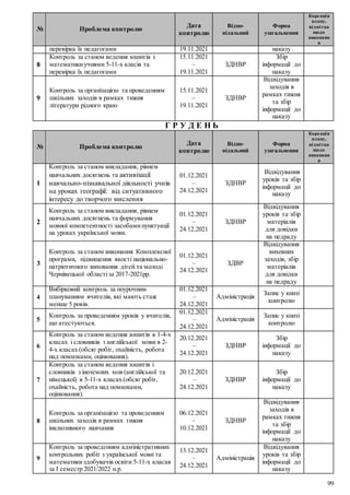 99
№ Проблема контролю
Дата
контролю
Відпо-
відальний
Форма
узагальнення
Корекція
плану,
відмітка
щодо
виконанн
я
перевірка їх педагогами 19.11.2021 наказу
8
Контроль за станом ведення зошитів з
математикиучнями 5-11-х класів та
перевірка їх педагогами
15.11.2021
–
19.11.2021
ЗДНВР
Збір
інформації до
наказу
9
Контроль за організацією та проведенням
шкільних заходів в рамках тижня
літератури рідного краю
15.11.2021
–
19.11.2021
ЗДНВР
Відвідування
заходів в
рамках тижня
та збір
інформації до
наказу
Г Р У Д Е Н Ь
№ Проблема контролю
Дата
контролю
Відпо-
відальний
Форма
узагальнення
Корекція
плану,
відмітка
щодо
виконанн
я
1
Контроль за станом викладання, рівнем
навчальних досягнень та активізації
навчально-пізнавальної діяльності учнів
на уроках географії: від ситуативного
інтересу до творчого мислення
01.12.2021
–
24.12.2021
ЗДНВР
Відвідування
уроків та збір
інформації до
наказу
2
Контроль за станом викладання, рівнем
навчальних досягнень та формування
мовної компетентності засобамипунктуації
на уроках української мови.
01.12.2021
–
24.12.2021
ЗДНВР
Відвідування
уроків та збір
матеріалів
для довідки
на педраду
3
Контроль за станом виконання Комплексної
програми, підвищення якості національно-
патріотичного виховання дітей та молоді
Чернівецької областіза 2017-2021рр.
01.12.2021
–
24.12.2021
ЗДВР
Відвідування
виховних
заходів, збір
матеріалів
для довідки
на педраду
4
Вибірковий контроль за поурочним
плануванням вчителів, які мають стаж
менше 5 років.
01.12.2021
–
24.12.2021
Адміністрація
Запис у книзі
контролю
5
Контроль за проведенням уроків у вчителів,
що атестуються.
01.12.2021
–
24.12.2021
Адміністрація
Запис у книзі
контролю
6
Контроль за станом ведення зошитів в 1-4-х
класах і словників з англійської мови в 2-
4-х класах (обсяг робіт, охайність, робота
над помилками, оцінювання).
20.12.2021
–
24.12.2021
ЗДНВР
Збір
інформації до
наказу
7
Контроль за станом ведення зошитів і
словників з іноземних мов (англійської та
німецької) в 5-11-х класах (обсяг робіт,
охайність, робота над помилками,
оцінювання).
20.12.2021
–
24.12.2021
ЗДНВР
Збір
інформації до
наказу
8
Контроль за організацією та проведенням
шкільних заходів в рамках тижня
інклюзивного навчання
06.12.2021
–
10.12.2021
ЗДНВР
Відвідування
заходів в
рамках тижня
та збір
інформації до
наказу
9
Контроль за проведенням адміністративних
контрольних робіт з української мови та
математикиздобувачів освіти 5-11-х класав
за І семестр 2021/2022 н.р.
13.12.2021
–
24.12.2021
Адміністрація
Відвідування
уроків та збір
інформації до
наказу
 