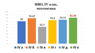 70
79.47
52.7
73.4 74.71
81.04
0
10
20
30
40
50
60
70
80
90
100
НВО, IV клас,
математика
IV а IV б IV в IV г IV д IV е
 