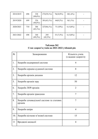 2018/2019 696 338
(48,6%)
272(39,1%) 76(10,9%) 10(1,4%) -
2019/2020 699 326
(46,6%)
301(43,1%) 64(9,2%) 8(1,1%) -
2020/2021 710 306
(43,1%)
327(46,1%) 71 (10%) 6 ( 0,8%) -
2021/2022 698 344
(49,2%)
295
(42,2%)
53 (7,5%) 6 ( 0,8%) -
Таблиця №2
Стан здоров’я учнів на 2021-2022 учбовий рік
№ Захворювання Кількість учнів
(з вадами здоров’я)
1. Хвороби ендокринної системи 4
2. Хвороби серцево-судинної системи 8
3. Хвороби органів дихання 12
5. Хвороби органів зору 50
6. Хвороби ЛОР-органів 2
7. Хвороби органів травлення 7
8. Хвороби сечовидільної системи та статевих
органів
7
9. Хвороби шкіри 4
10. Хвороби кістково м’язової системи 15
11 Вроджені аномалії 4
 