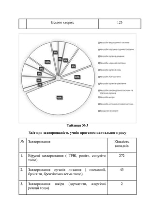 Всього хворих 125
Таблиця № 3
Звіт про захворюваність учнів протягом навчального року
№ Захворювання Кількість
випадків
1. Вірусні захворювання ( ГРВІ, риніти, синусіти
тощо)
272
2. Захворювання органів дихання ( пневмонії,
бронхіти, бронхіальна астма тощо)
43
3. Захворювання шкіри (дерматити, алергічні
реакції тощо)
2
 