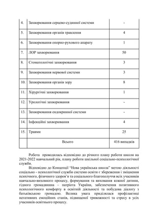 4. Захворювання серцево-судинної системи -
5. Захворювання органів травлення 4
6. Захворювання опорно-рухового апарату 1
7. ЛОР захворювання 50
8. Стоматологічні захворювання 3
9. Захворювання нервової системи 3
10. Захворювання органів зору 8
11. Хірургічні захворювання 1
12. Урологічні захворювання -
13. Захворювання ендокринної системи -
14. Інфекційні захворювання 4
15. Травми 25
Всього 416 випадків
Робота проводилась відповідно до річного плану роботи школи на
2021-2022 навчальний рік, плану роботи шкільної соціально-психологічної
служби.
Відповідно до Концепції “Нова українська школа” метою діяльності
соціально - психологічної служби системи освіти є збереження і зміцнення
психічного, фізичного здоров’я та соціального благополуччя всіх учасників
навчально-виховного процесу, формування та виховання кожної дитини,
гідного громадянина – патріота України, забезпечення позитивного
психологічного комфорту в освітній діяльності та побудова діалогу з
батьківською громадою. Велика увага приділялася профілактиці
негативних емоційних станів, підвищеної тривожності та стресу в усіх
учасників освітнього процесу.
 