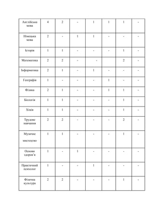 Англійська
мова
4 2 - 1 1 1 -
Німецька
мова
2 - 1 1 - - -
Історія 1 1 - - - 1 -
Математика 2 2 - - 2 -
Інформатика 2 1 - 1 - - -
Географія 1 - - - 1 - -
Фізика 2 1 - - 1 1 -
Біологія 1 1 - - - 1 -
Хімія 1 1 - - - 1 -
Трудове
навчання
2 2 - - - 2 -
Музичне
мистецтво
1 1 - - - 1 -
Основи
здоров’я
1 - 1 - - - -
Практичний
психолог
1 - - 1 - - -
Фізична
культура
2 2 - - - 1 -
 