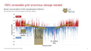 Role of H2 & Fuel Cell Electric Vehicles in a Renewable Energy World by Jason Sekhon