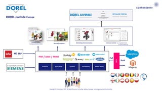 Copyright © Contentserv 2021. All Rights Reserved. Including: adding, changing, removing presented functionality.
Products Spare Parts Content Translations Media Assets
M3 ERP
Pull
Push
DEX
Printed matter
Catalogues/product sheets Branded websites Marketing-Communication Services Content incl. Exploded Views
& General Manuals
COLLECTION
2012
RETAILER PORTAL
Business Solutions
DOREL Juvénile Europe
PIM / DAM / PRINT
 