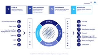 Copyright © Contentserv 2021. All Rights Reserved. Including: adding, changing, removing presented functionality.
1
Collecte
Rationalisez le processus
d'intégration des données
2
Enrichissement
Améliorez la qualité et
l'exhaustivité de vos
informations produit
3
Maintenance
Obtenez une vue à 360 degrés
de vos données produit
4
Publication
Offrez de superbes expériences
produit
 