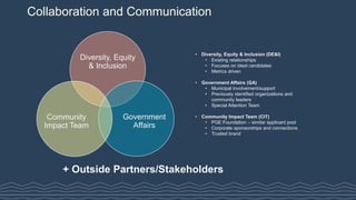 Collaboration and Communication
• Diversity, Equity & Inclusion (DE&I)
• Existing relationships
• Focuses on ideal candidates
• Metrics driven
• Government Affairs (GA)
• Municipal involvement/support
• Previously identified organizations and
community leaders
• Special Attention Team
• Community Impact Team (CIT)
• PGE Foundation – similar applicant pool
• Corporate sponsorships and connections
• Trusted brand
+ Outside Partners/Stakeholders
Diversity, Equity
& Inclusion
Government
Affairs
Community
Impact Team
 