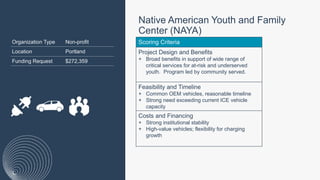 Native American Youth and Family
Center (NAYA)
Scoring Criteria
Project Design and Benefits
+ Broad benefits in support of wide range of
critical services for at-risk and underserved
youth. Program led by community served.
Feasibility and Timeline
+ Common OEM vehicles, reasonable timeline
+ Strong need exceeding current ICE vehicle
capacity
Costs and Financing
+ Strong institutional stability
+ High-value vehicles; flexibility for charging
growth
Organization Type Non-profit
Location Portland
Funding Request $272,359
 