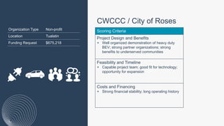 CWCCC / City of Roses
Scoring Criteria
Project Design and Benefits
+ Well organized demonstration of heavy duty
BEV; strong partner organizations; strong
benefits to underserved communities
Feasibility and Timeline
+ Capable project team; good fit for technology;
opportunity for expansion
Costs and Financing
+ Strong financial stability; long operating history
Organization Type Non-profit
Location Tualatin
Funding Request $675,218
 