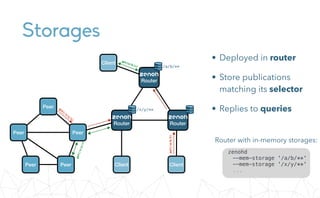 Storages
Peer
Peer
Peer
Peer
Peer Client
Client
Client
 
Router
 
Router
 
Router
zenohd
 
--mem-storage '/a/b/**'
 
--mem-storage '/x/y/**'
 
...
Router with in-memory storages:
• Deployed in router


• Store publications
matching its selector


• Replies to queries
/a/b/**
/x/y/**
put(/x/y/1)
put(/a/b/2)
get(a/b/*)
g
e
t
(
/
x
/
y
/
*
)
 