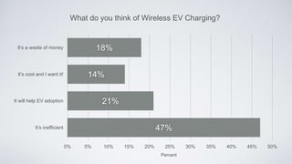 18%
14%
21%
47%
0% 5% 10% 15% 20% 25% 30% 35% 40% 45% 50%
It’s a waste of money
It’s cool and I want it!
It will help EV adoption
It’s inefficient
Percent
What do you think of Wireless EV Charging?
 