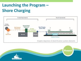 Launching the Program –
Shore Charging
 