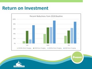 Return on Investment
 