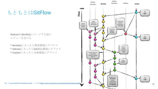 もともとはGitFlow
12
featureをdevelopにマージする前に
レビューを受ける
* developに入ったら開発環境にデプロイ
* releaseに入ったらQA検証環境にデプロイ
* masterに入ったら本番環境にデプロイ
図は「A successful Git branching model」より引用 https://nvie.com/posts/a-successful-git-branching-model/
 