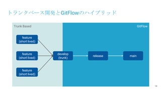 トランクベース開発とGitFlowのハイブリッド
14
feature
(short lived)
feature
(short lived)
feature
(short lived)
develop
(trunk)
release main
GitFlow
Trunk Based
 