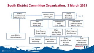 27
District Chair
James Lyons
Chair Training
Ralph Vogt
Chair Outdoor
Matt Hall
Chair
Activities/Civic
Michele
Harling
Chair
Advancement/
Recognition
Penny Schulken
Chair Program
Kim Johnson
Chair
Membership
Kevin Frassel
Chair Finance
Angie Frassel
District
Commissioner
Mike Quintana
Asst. District
Commissioners
Chair
Nominating
Ken Butler
District
Executive
Erin Zeek
Vice-District
Chair
Chris Jordan
Key 3
Director of
Communications
Charlie Viera
South District Committee Organization, 3 March 2021
 