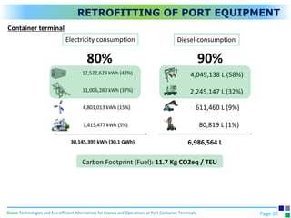 Green Technologies and Eco-efficient Alternatives for Cranes and Operations at Port Container Terminals Page 10
11,006,280 kWh (37%)
4,801,013 kWh (15%)
12,522,629 kWh (43%)
1,815,477 kWh (5%)
30,145,399 kWh (30.1 GWh)
4,049,138 L (58%)
2,245,147 L (32%)
611,460 L (9%)
80,819 L (1%)
6,986,564 L
90%
80%
Carbon Footprint (Fuel): 11.7 Kg CO2eq / TEU
RETROFITTING OF PORT EQUIPMENT
Electricity consumption Diesel consumption
Container terminal
 