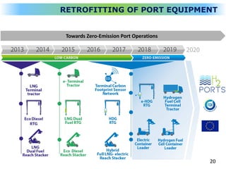 Green Technologies and Eco-efficient Alternatives for Cranes and Operations at Port Container Terminals Page 20
Towards Zero-Emission Port Operations
RETROFITTING OF PORT EQUIPMENT
Towards Zero-Emission Port Operations
20
 