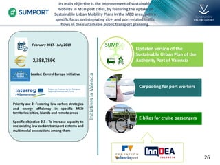 February 2017- July 2019
Priority axe 2: Fostering low-carbon strategies
and energy efficiency in specific MED
territories: cities, islands and remote areas
Specific objective 2.3 : To increase capacity to
use existing low carbon transport systems and
multimodal connections among them
2,358,759€
Leader: Central Europe Initiative
Its main objective is the improvement of sustainable
mobility in MED port cities, by fostering the uptake of
Sustainable Urban Mobility Plans in the MED area, with a
specific focus on integrating city- and port-related traffic
flows in the sustainable public transport planning.
SUMP
Updated version of the
Sustainable Urban Plan of the
Authority Port of Valencia
Carpooling for port workers
E-bikes for cruise passengers
Initiatives
in
Valencia
26
 