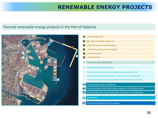 Heterojunction bifacial PV cells
First demonstration: Dynamic road integration and signalling of PV cells
Third demonstration: Heterojunction bifacial PV cells acting as acoustic panels
Second demonstration: Heterojunction bifacial PV cells on port breakwaters
Planned renewable energy projects in the Port of Valencia
Pre-existing assets
Digital meters 98PM, 28MV, 24LV
1
a
6 MW Photovoltaic conventional panels
1
b 1.5 MW Photovoltaic conventional panels
1
c
Electrical sub-station
1
d
15 MW Wind farm
Wave and solar hybrid system
Clean energy storage on batteries
Mobile HRS
1
d
1
a
1
b
1
c
2
2
1
3
3
b
3
a
3
c
3
b
3
a
3
c
4
4
a
4
b
First demonstration: Clean energy storage on batteries on a liquid bulk terminal
Second demonstration: Clean energy storage on batteries on a H2-fuelled boat
4
b
4
a
Green H2 production with electrolyser
5
6
5
6
RENEWABLE ENERGY PROJECTS
30
 