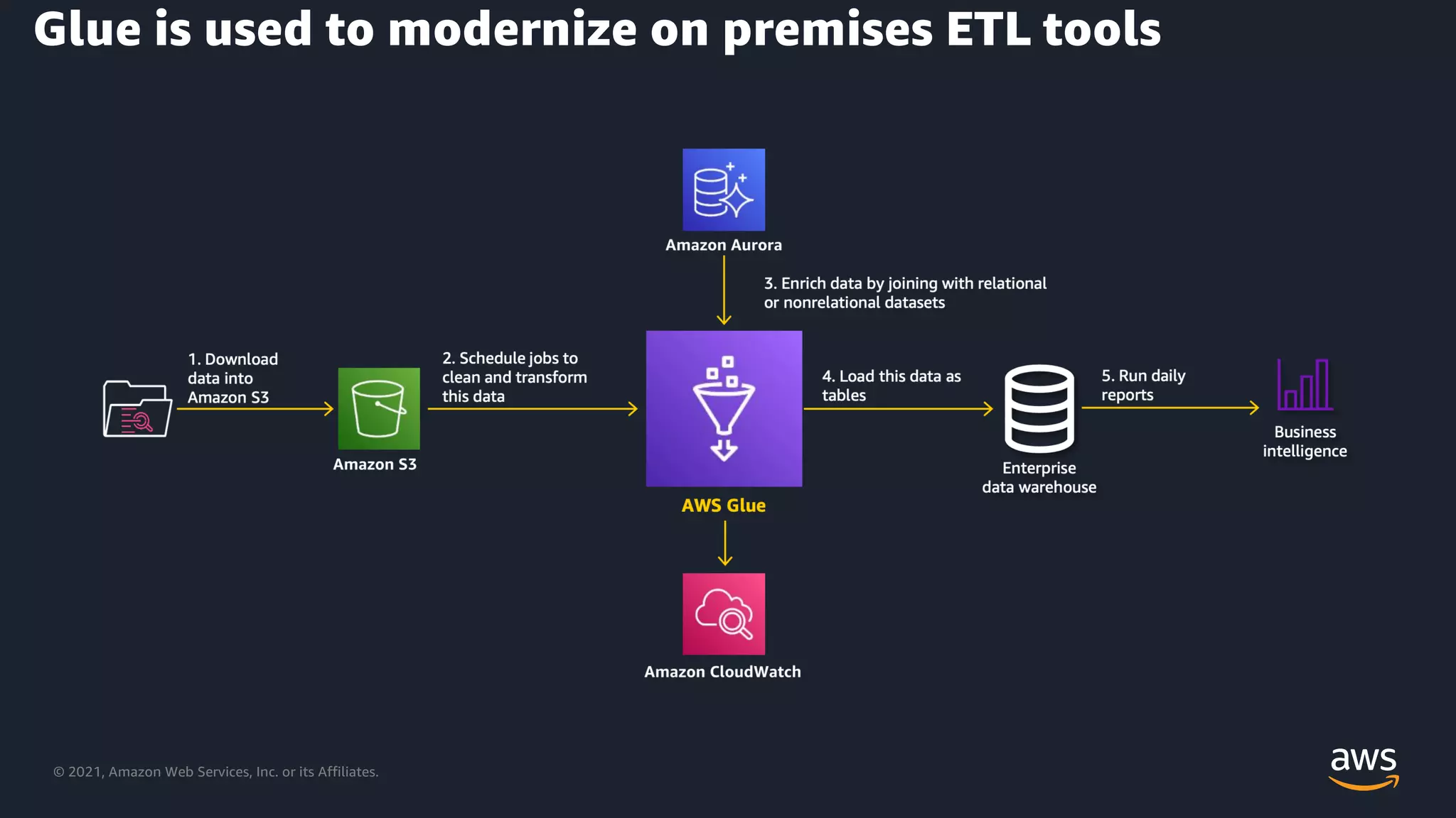 © 2021, Amazon Web Services, Inc. or its Affiliates.
Glue is used to modernize on premises ETL tools
 