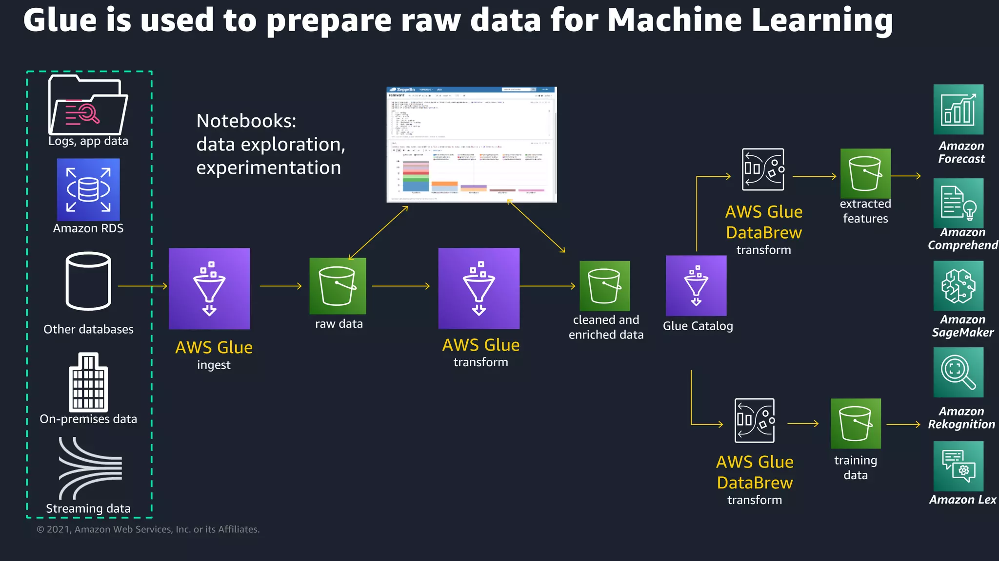 © 2021, Amazon Web Services, Inc. or its Affiliates.
Glue is used to prepare raw data for Machine Learning
Logs, app data
Amazon RDS
Other databases
On-premises data
Streaming data
AWS Glue
ingest
cleaned and
enriched data
extracted
features
training
data
Notebooks:
data exploration,
experimentation
raw data
AWS Glue
DataBrew
transform
AWS Glue
DataBrew
transform
AWS Glue
transform
Glue Catalog
 