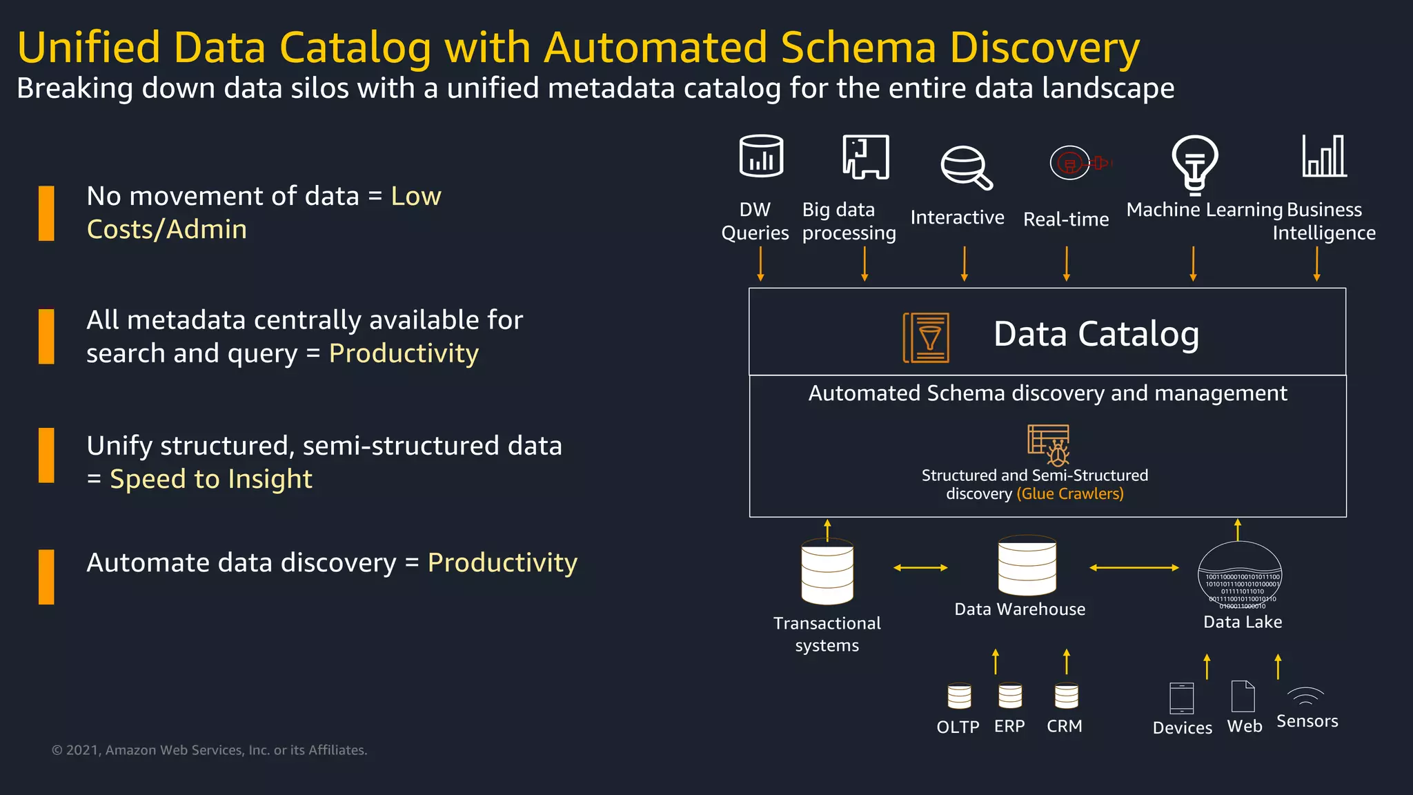 © 2021, Amazon Web Services, Inc. or its Affiliates.
Unified Data Catalog with Automated Schema Discovery
Breaking down data silos with a unified metadata catalog for the entire data landscape
OLTP ERP CRM
Data Warehouse
Data Lake
100110000100101011100
101010111001010100001
011111011010
0011110010110010110
0100011000010
Devices Web Sensors
Automated Schema discovery and management
Transactional
systems
Structured and Semi-Structured
discovery (Glue Crawlers)
No movement of data = Low
Costs/Admin
All metadata centrally available for
search and query = Productivity
Automate data discovery = Productivity
Unify structured, semi-structured data
= Speed to Insight
Machine Learning
DW
Queries
Big data
processing
Interactive Real-time Business
Intelligence
Data Catalog
 