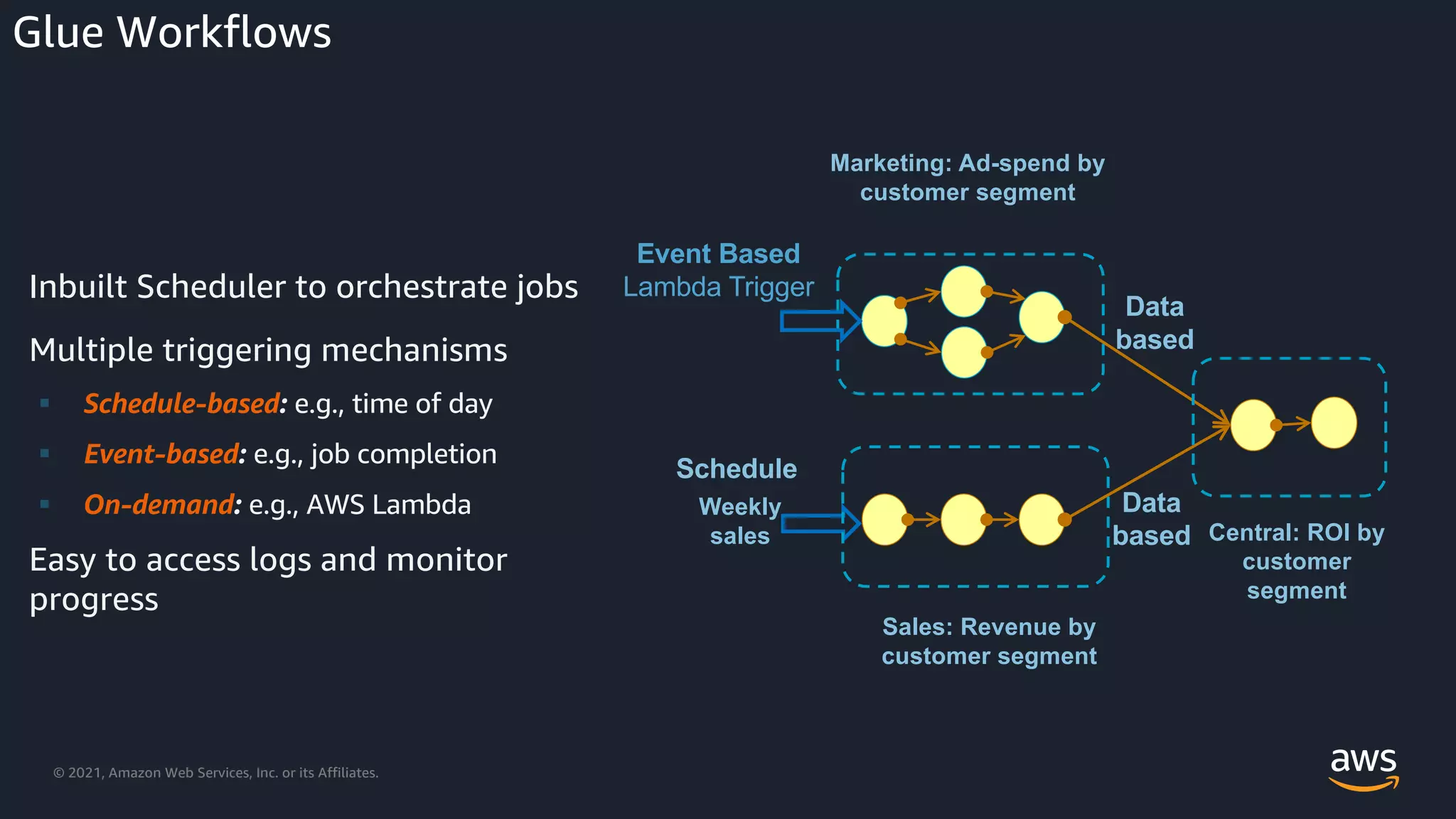 © 2021, Amazon Web Services, Inc. or its Affiliates.
Glue Workflows
Inbuilt Scheduler to orchestrate jobs
Multiple triggering mechanisms
§ Schedule-based: e.g., time of day
§ Event-based: e.g., job completion
§ On-demand: e.g., AWS Lambda
Easy to access logs and monitor
progress
Marketing: Ad-spend by
customer segment
Event Based
Lambda Trigger
Sales: Revenue by
customer segment
Schedule
Data
based
Central: ROI by
customer
segment
Weekly
sales
Data
based
 