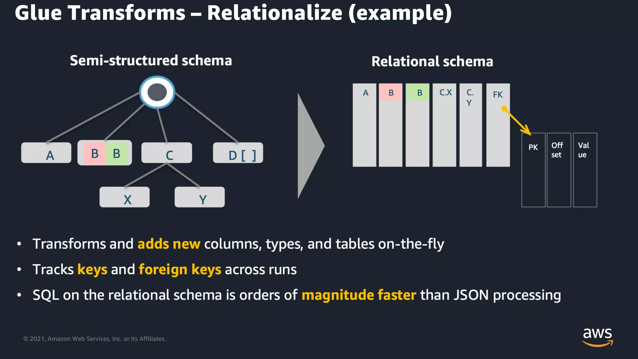 © 2021, Amazon Web Services, Inc. or its Affiliates.
Glue Transforms – Relationalize (example)
 