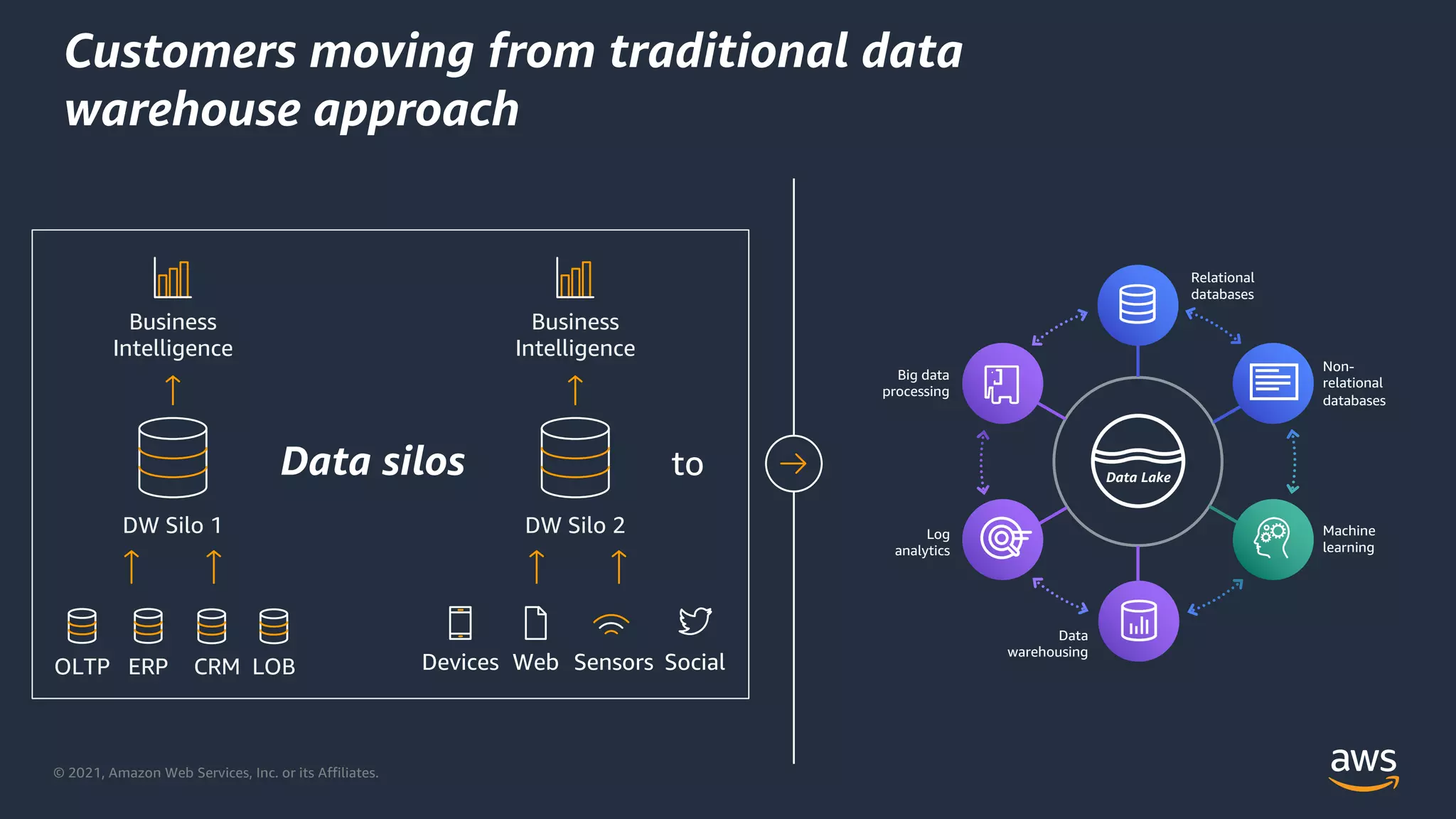 © 2021, Amazon Web Services, Inc. or its Affiliates.
Customers moving from traditional data
warehouse approach
Data silos to
OLTP ERP CRM LOB
DW Silo 1
Business
Intelligence
Devices Web Sensors Social
DW Silo 2
Business
Intelligence
Data Lake
Non-
relational
databases
Machine
learning
Data
warehousing
Log
analytics
Big data
processing
Relational
databases
 