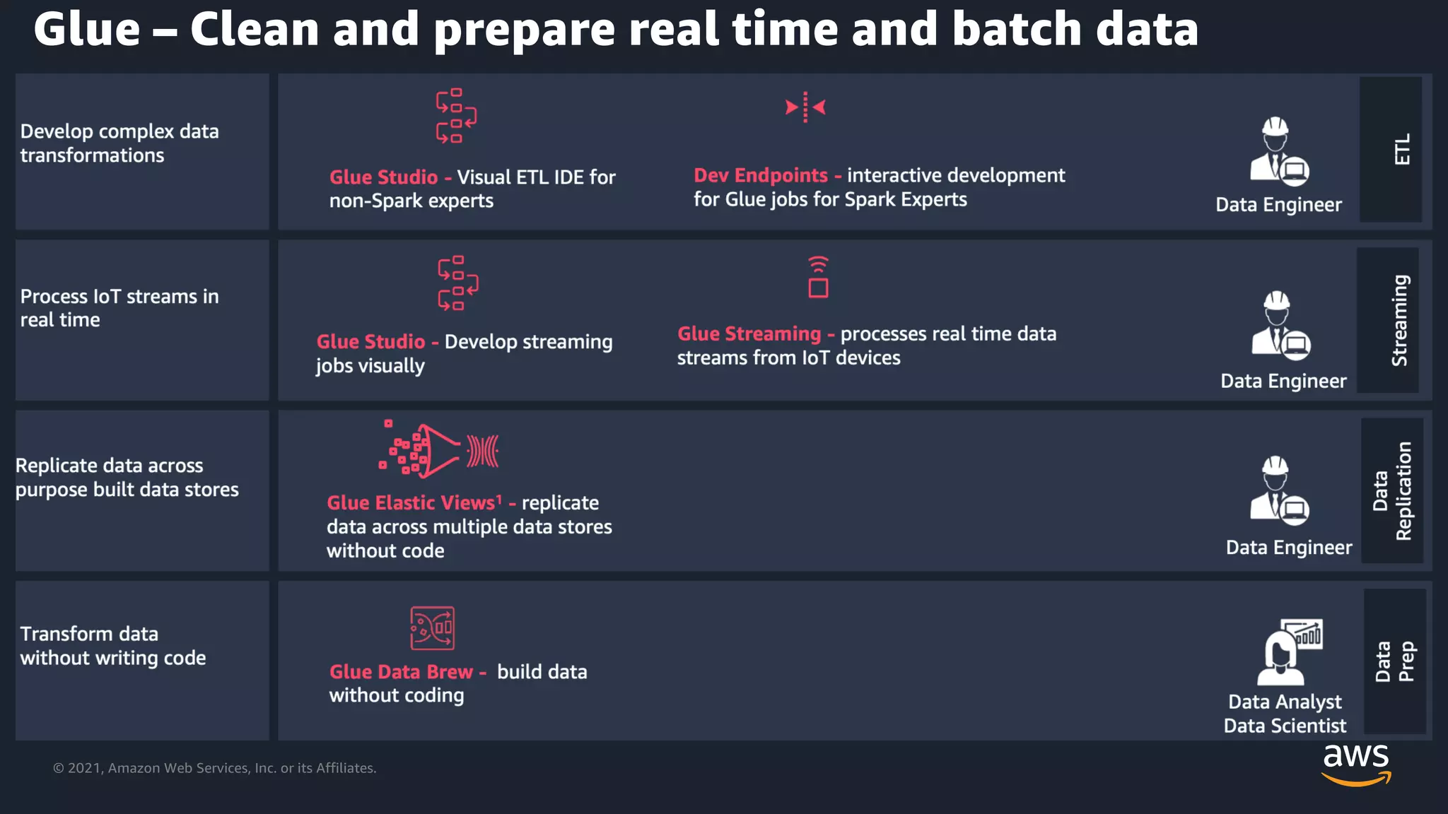 © 2021, Amazon Web Services, Inc. or its Affiliates.
Glue – Clean and prepare real time and batch data
 