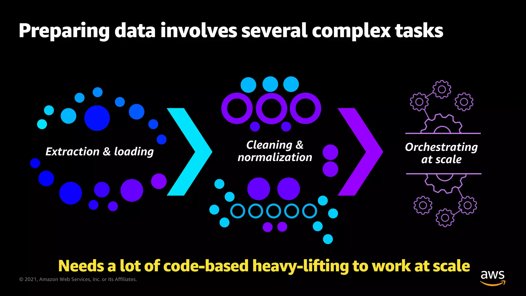 © 2021, Amazon Web Services, Inc. or its Affiliates.
Extraction & loading
Cleaning &
normalization
Orchestrating
at scale
Preparing data involves several complex tasks
Needs a lot of code-based heavy-lifting to work at scale
 