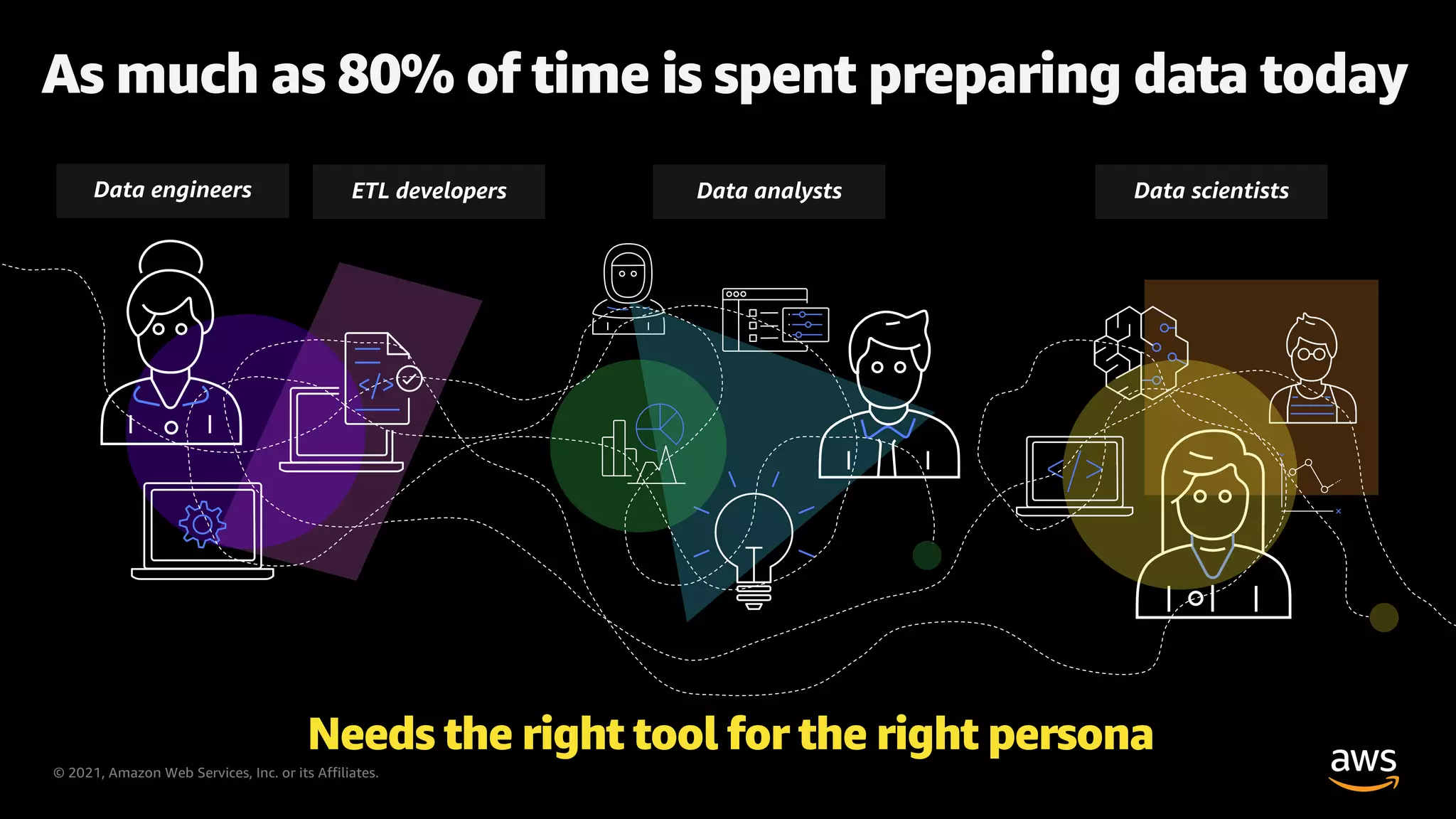 © 2021, Amazon Web Services, Inc. or its Affiliates.
As much as 80% of time is spent preparing data today
Needs the right tool for the right persona
 