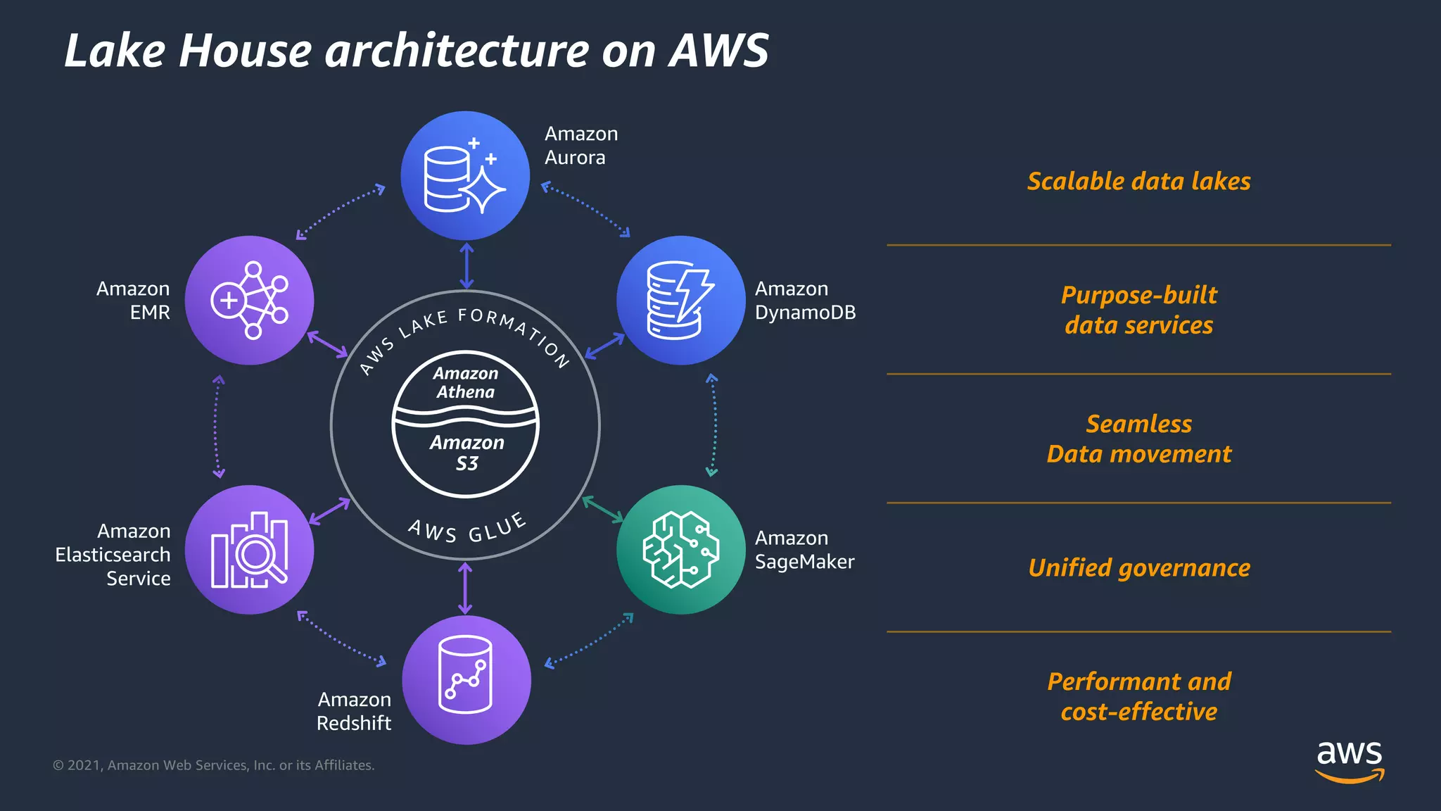 © 2021, Amazon Web Services, Inc. or its Affiliates.
Lake House architecture on AWS
Scalable data lakes
Purpose-built
data services
Seamless
Data movement
Unified governance
Performant and
cost-effective
Amazon
DynamoDB
Amazon
SageMaker
Amazon
Redshift
Amazon
Elasticsearch
Service
Amazon
EMR
Amazon
Aurora
Amazon
Athena
Amazon
S3
 