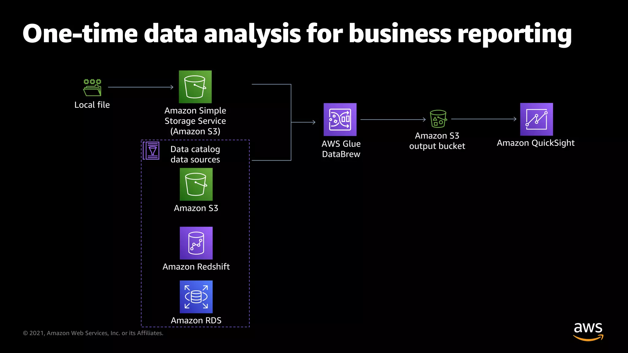 © 2021, Amazon Web Services, Inc. or its Affiliates.
One-time data analysis for business reporting
Amazon S3
AWS Glue
DataBrew
Amazon QuickSight
Amazon S3
output bucket
Amazon Redshift
Amazon RDS
Data catalog
data sources
Amazon Simple
Storage Service
(Amazon S3)
Local file
 