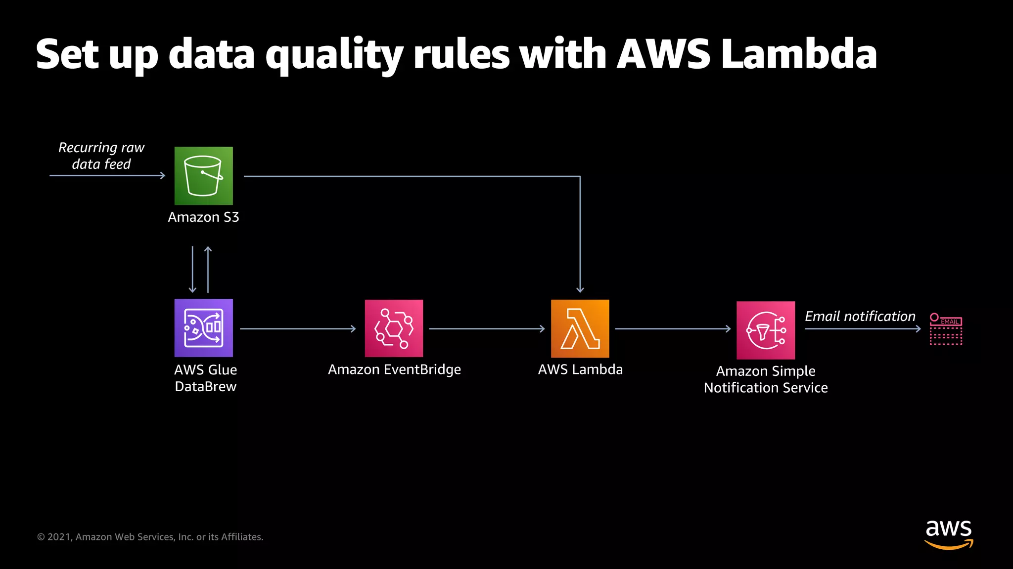 © 2021, Amazon Web Services, Inc. or its Affiliates.
Amazon Simple
Notification Service
Amazon EventBridge
Email notification
AWS Lambda
Amazon S3
AWS Glue
DataBrew
Recurring raw
data feed
Set up data quality rules with AWS Lambda
 