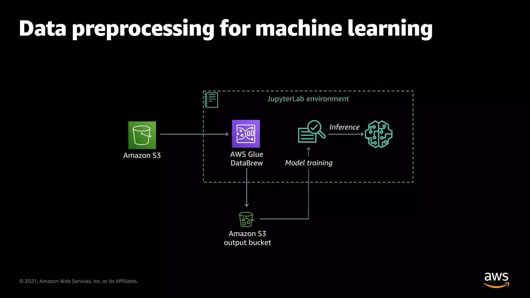 © 2021, Amazon Web Services, Inc. or its Affiliates.
Data preprocessing for machine learning
Amazon S3 AWS Glue
DataBrew
JupyterLab environment
Inference
Amazon S3
output bucket
Model training
 