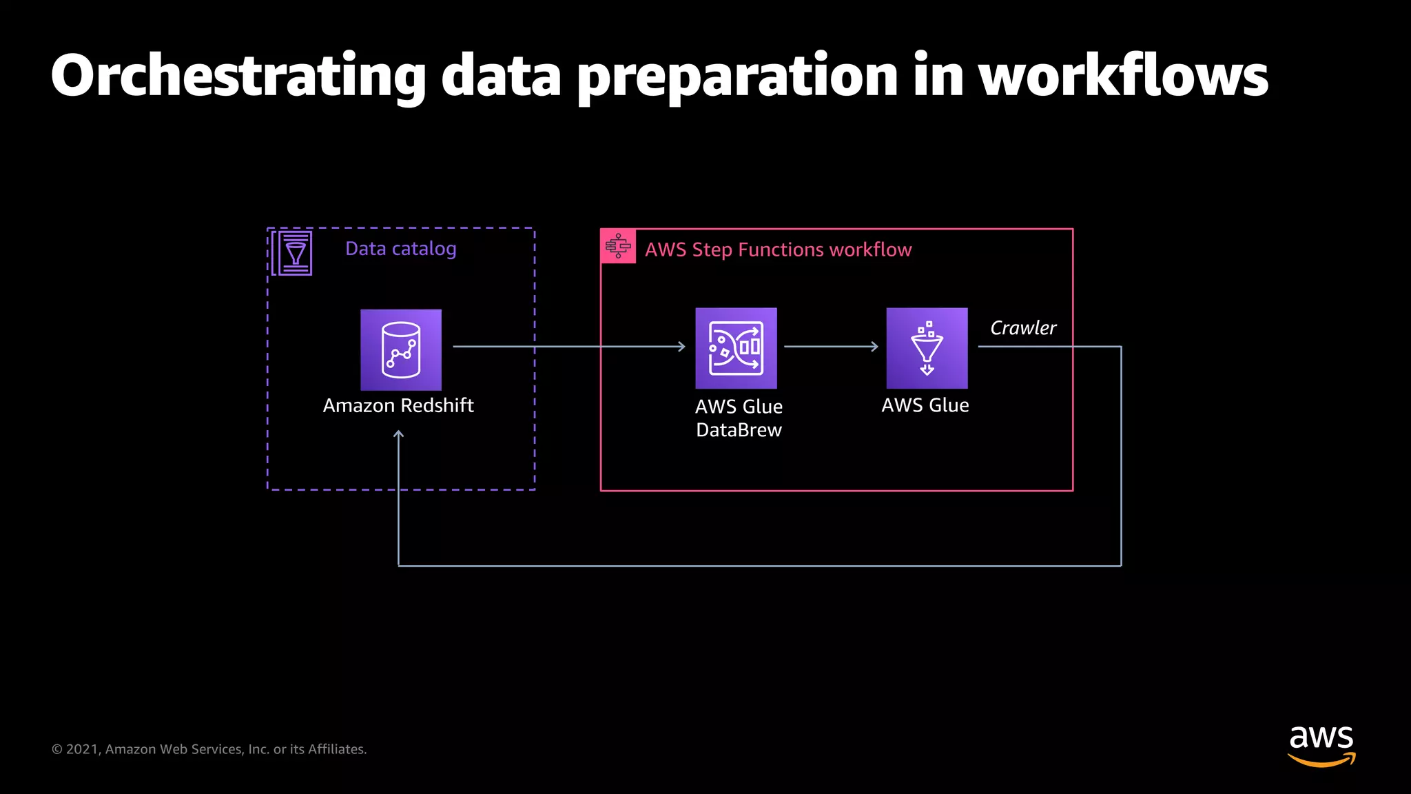 © 2021, Amazon Web Services, Inc. or its Affiliates.
Orchestrating data preparation in workflows
AWS Step Functions workflow
AWS Glue
DataBrew
AWS Glue
Data catalog
Amazon Redshift
Crawler
 