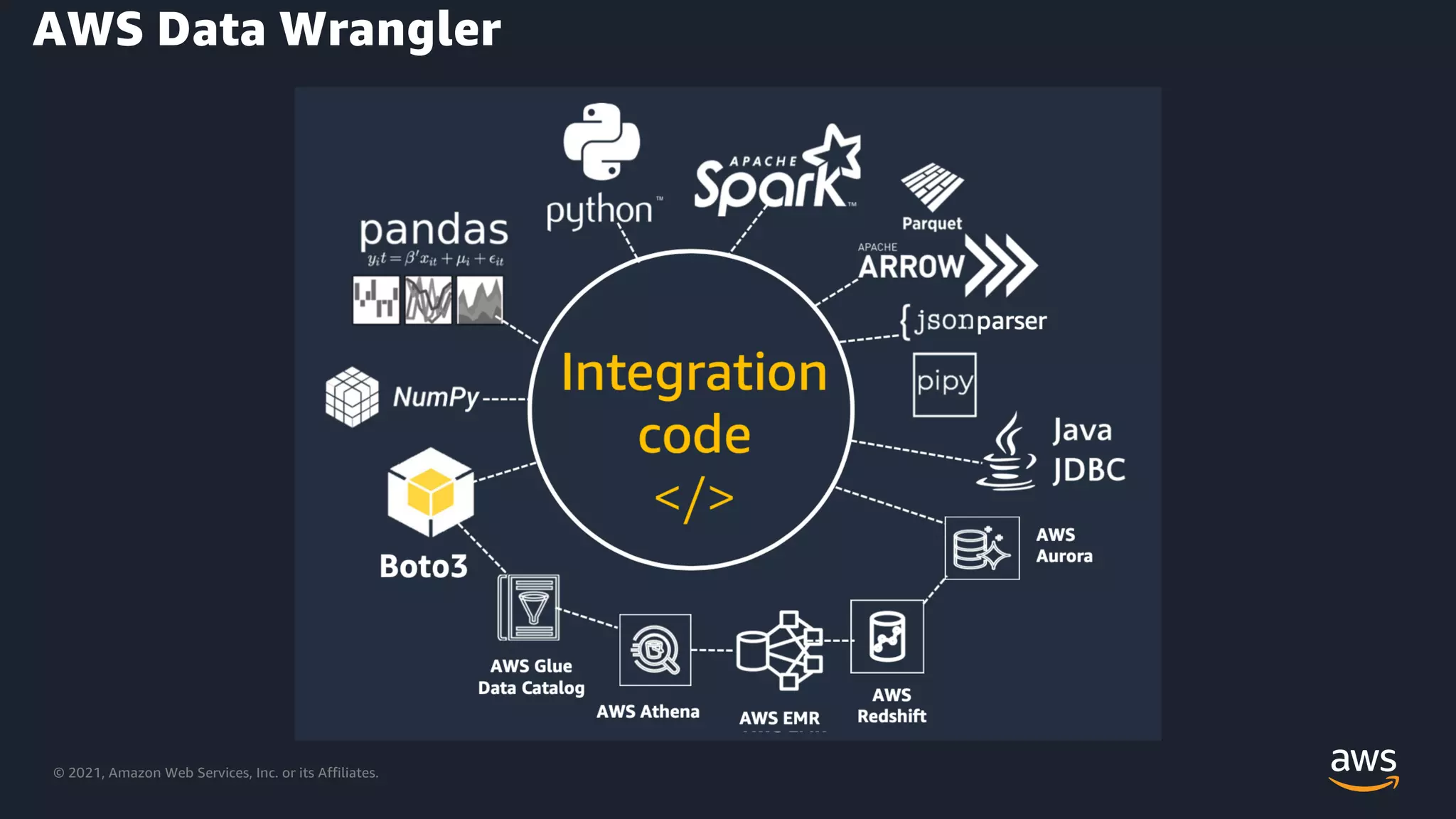 © 2021, Amazon Web Services, Inc. or its Affiliates.
AWS Data Wrangler
 