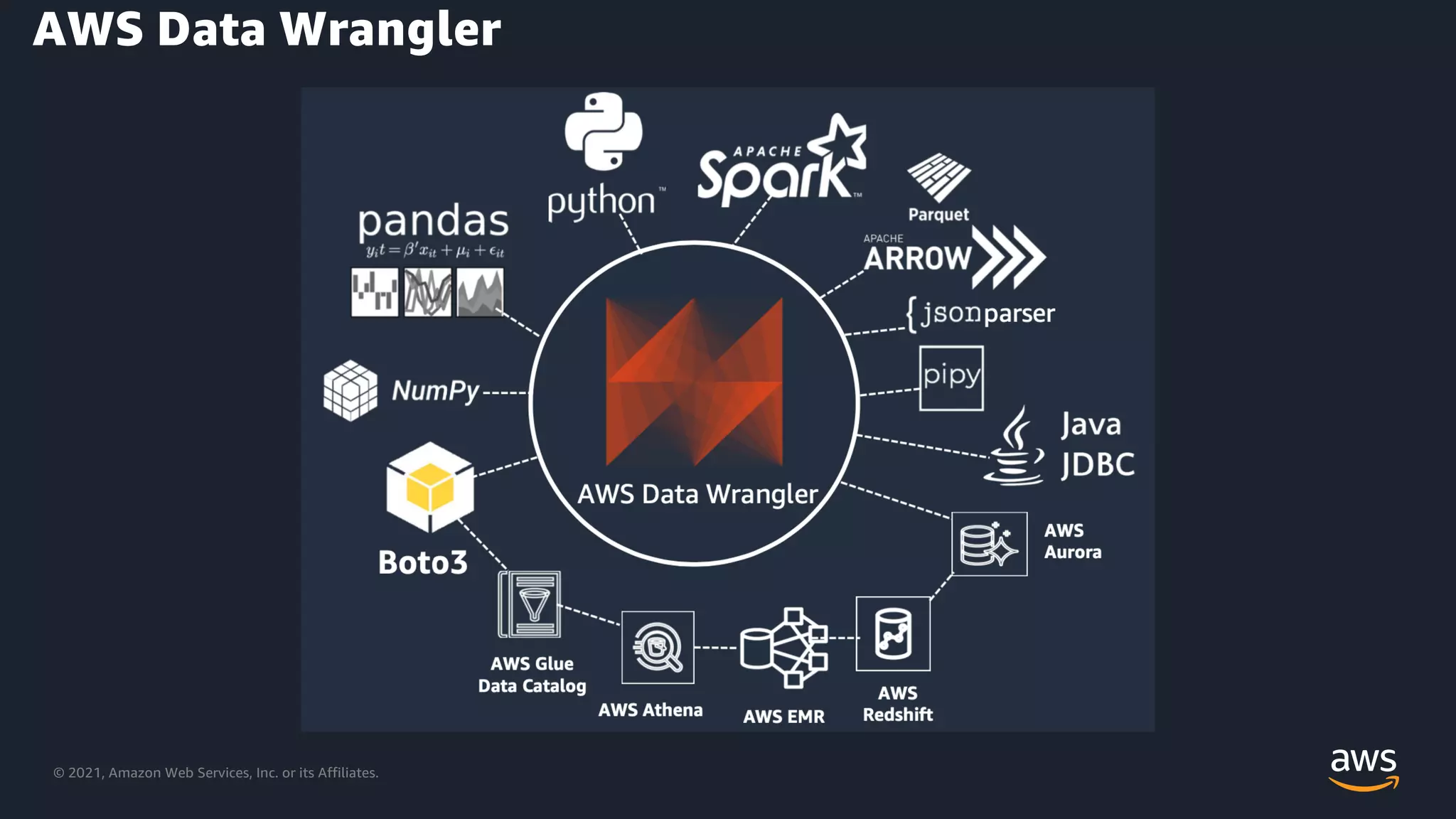 © 2021, Amazon Web Services, Inc. or its Affiliates.
AWS Data Wrangler
 