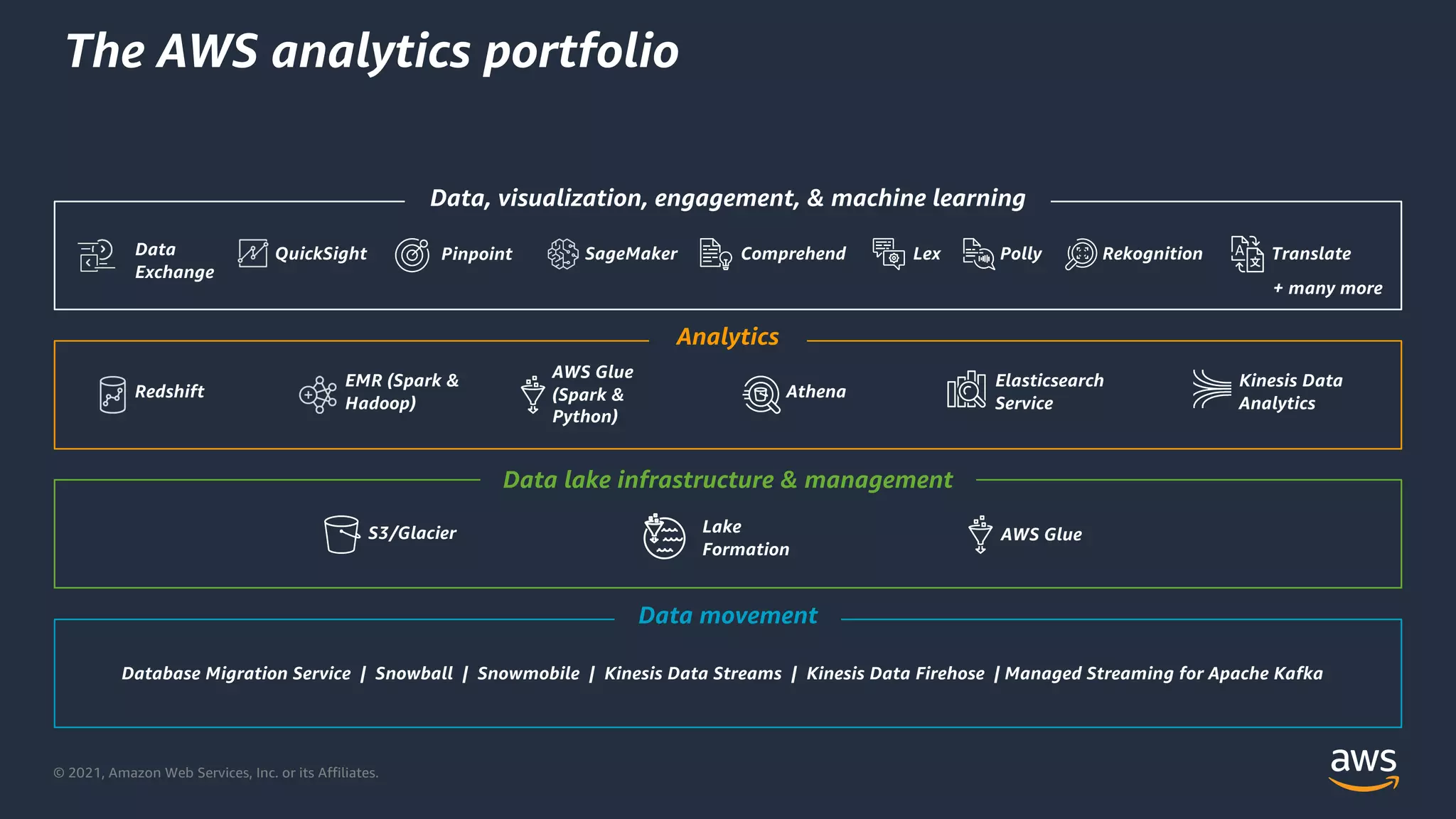 © 2021, Amazon Web Services, Inc. or its Affiliates.
The AWS analytics portfolio
Data movement
Analytics
Data lake infrastructure & management
Data, visualization, engagement, & machine learning
+ many more
Redshift
EMR (Spark &
Hadoop)
Athena
Elasticsearch
Service
Kinesis Data
Analytics
AWS Glue
(Spark &
Python)
S3/Glacier AWS Glue
Lake
Formation
QuickSight SageMaker Comprehend Lex Polly Rekognition Translate
Database Migration Service | Snowball | Snowmobile | Kinesis Data Streams | Kinesis Data Firehose | Managed Streaming for Apache Kafka
Pinpoint
Data
Exchange
 