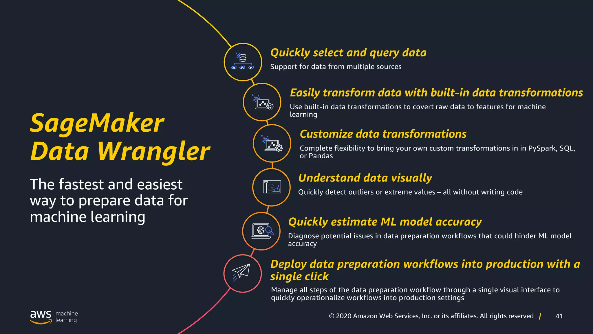 41
© 2020 Amazon Web Services, Inc. or its affiliates. All rights reserved |
SageMaker
Data Wrangler
The fastest and easiest
way to prepare data for
machine learning
Support for data from multiple sources
Quickly select and query data
Use built-in data transformations to covert raw data to features for machine
learning
Easily transform data with built-in data transformations
Complete flexibility to bring your own custom transformations in in PySpark, SQL,
or Pandas
Customize data transformations
Quickly detect outliers or extreme values – all without writing code
Understand data visually
Diagnose potential issues in data preparation workflows that could hinder ML model
accuracy
Quickly estimate ML model accuracy
Deploy data preparation workflows into production with a
single click
Manage all steps of the data preparation workflow through a single visual interface to
quickly operationalize workflows into production settings
 